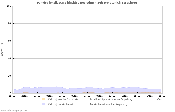 Grafy: Poměry lokalizace a blesků