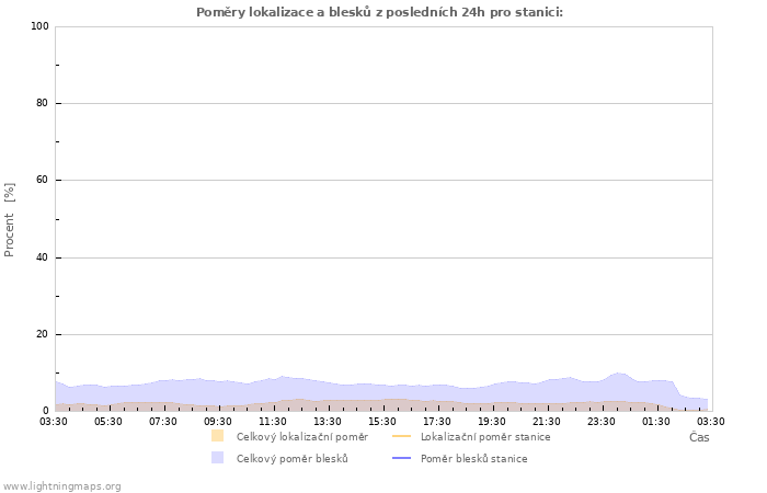 Grafy: Poměry lokalizace a blesků