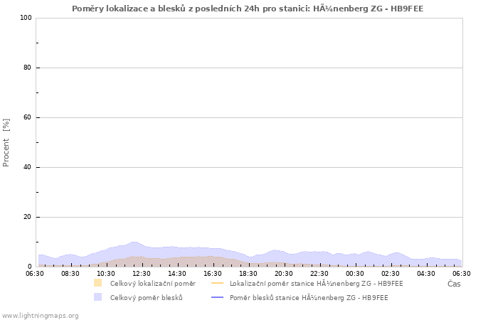 Grafy: Poměry lokalizace a blesků