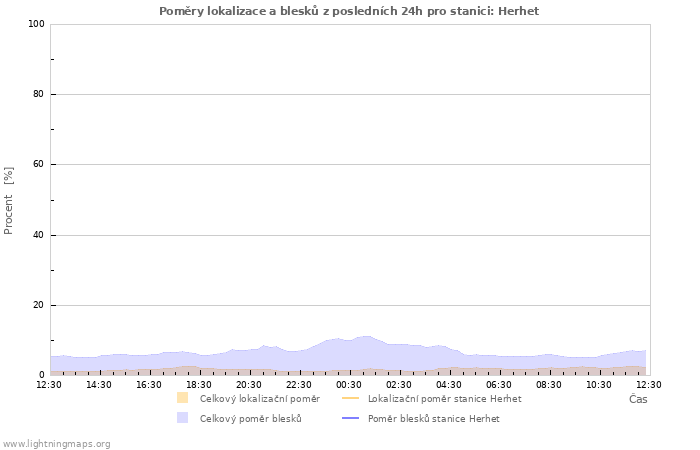 Grafy: Poměry lokalizace a blesků