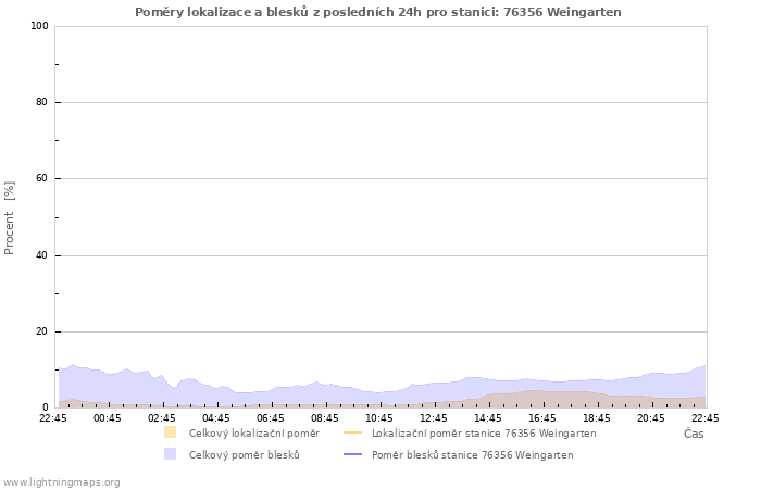 Grafy: Poměry lokalizace a blesků