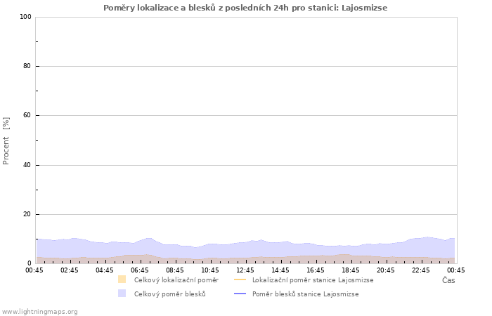 Grafy: Poměry lokalizace a blesků