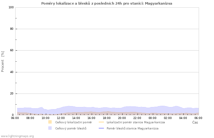 Grafy: Poměry lokalizace a blesků