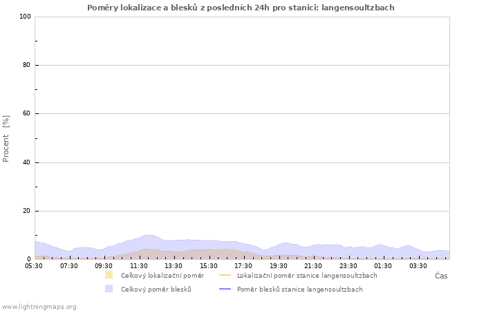 Grafy: Poměry lokalizace a blesků