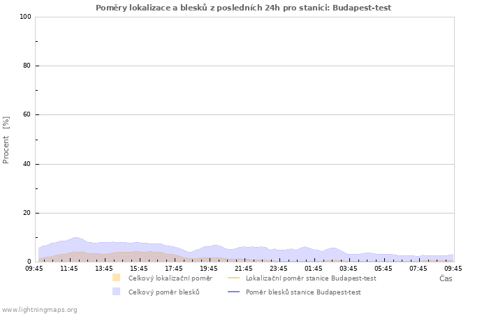 Grafy: Poměry lokalizace a blesků