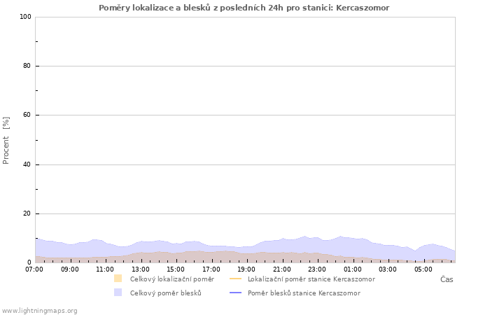 Grafy: Poměry lokalizace a blesků