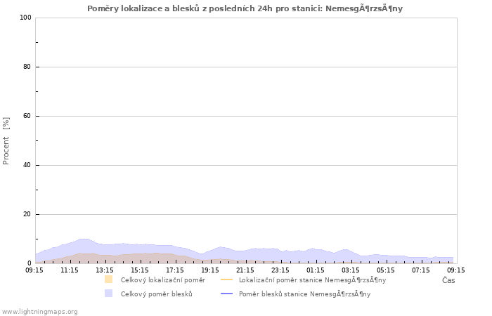 Grafy: Poměry lokalizace a blesků