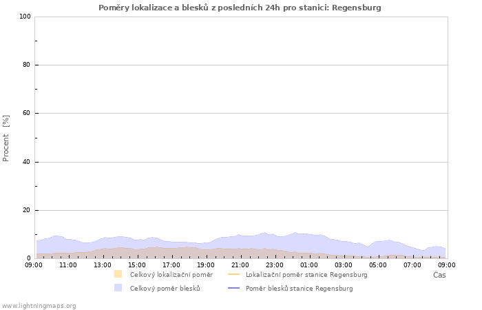 Grafy: Poměry lokalizace a blesků