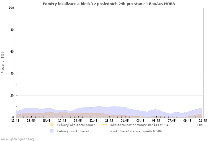 Grafy: Poměry lokalizace a blesků