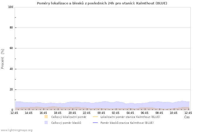 Grafy: Poměry lokalizace a blesků