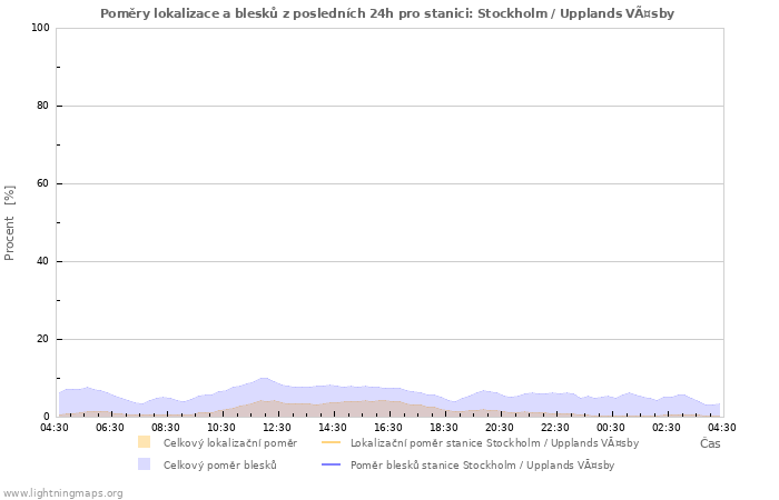 Grafy: Poměry lokalizace a blesků