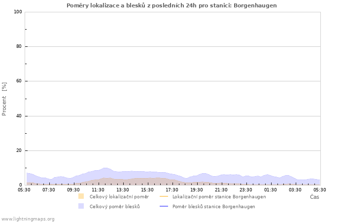 Grafy: Poměry lokalizace a blesků