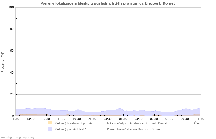 Grafy: Poměry lokalizace a blesků