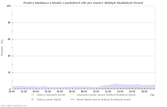 Grafy: Poměry lokalizace a blesků