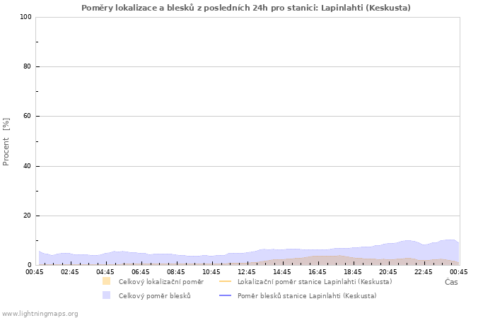 Grafy: Poměry lokalizace a blesků