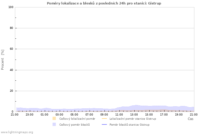 Grafy: Poměry lokalizace a blesků