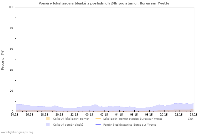 Grafy: Poměry lokalizace a blesků