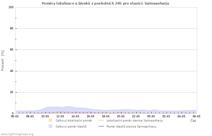 Grafy: Poměry lokalizace a blesků