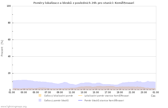 Grafy: Poměry lokalizace a blesků