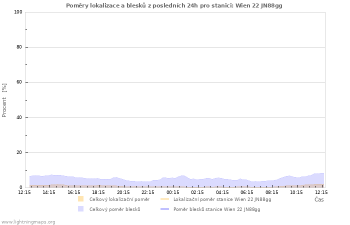Grafy: Poměry lokalizace a blesků