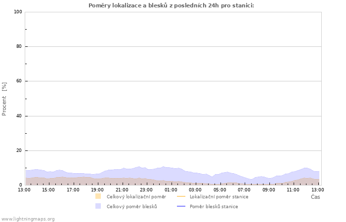 Grafy: Poměry lokalizace a blesků