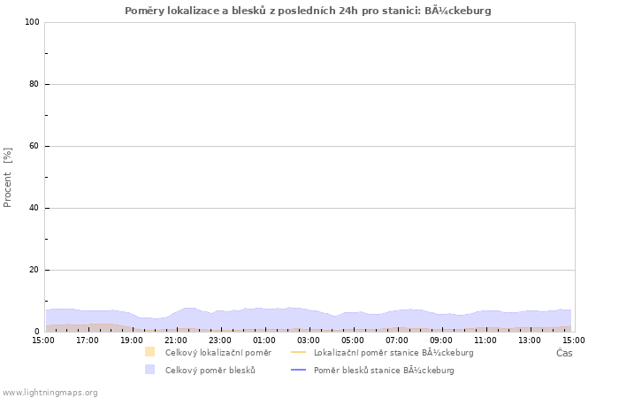 Grafy: Poměry lokalizace a blesků