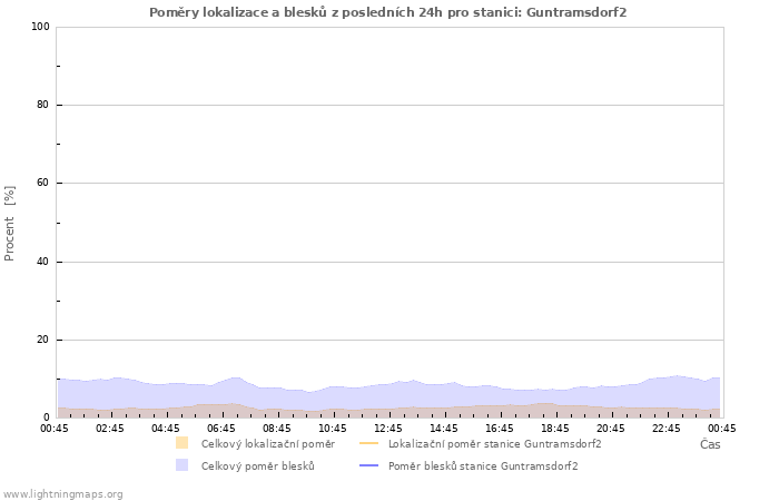 Grafy: Poměry lokalizace a blesků