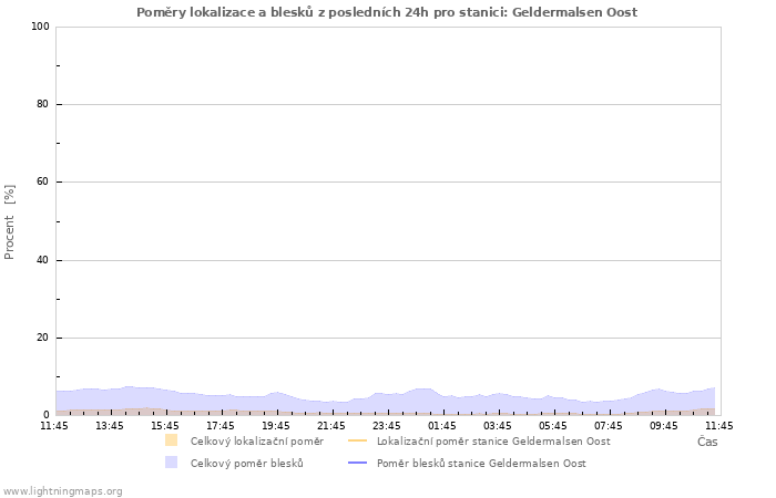 Grafy: Poměry lokalizace a blesků