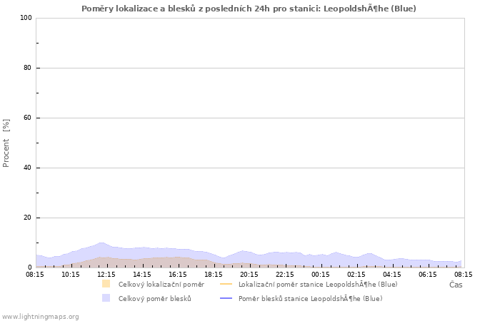 Grafy: Poměry lokalizace a blesků