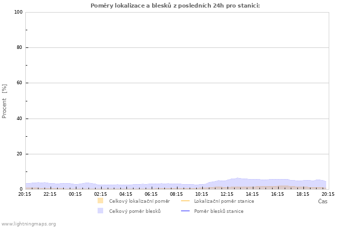 Grafy: Poměry lokalizace a blesků
