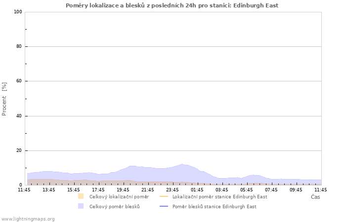 Grafy: Poměry lokalizace a blesků