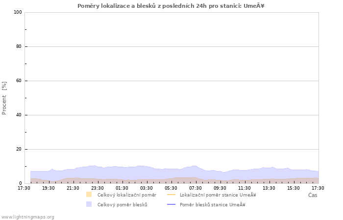 Grafy: Poměry lokalizace a blesků