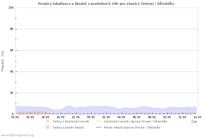 Grafy: Poměry lokalizace a blesků