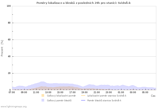 Grafy: Poměry lokalizace a blesků