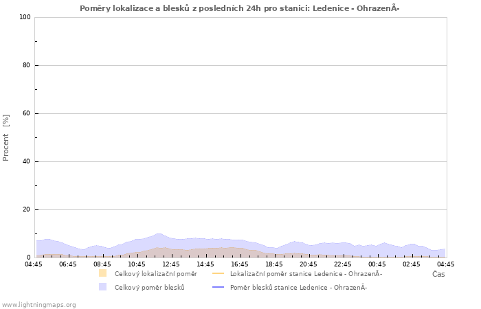 Grafy: Poměry lokalizace a blesků