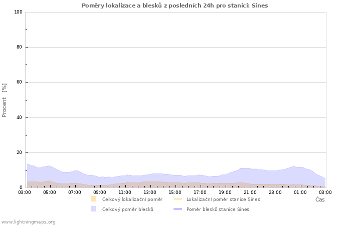 Grafy: Poměry lokalizace a blesků