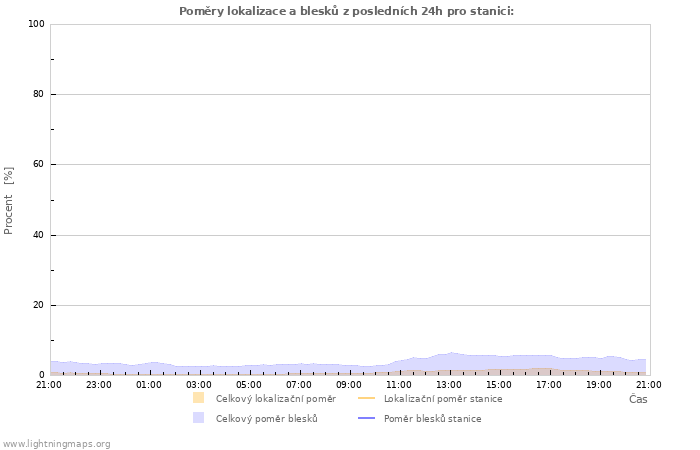 Grafy: Poměry lokalizace a blesků