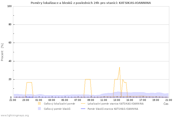 Grafy: Poměry lokalizace a blesků