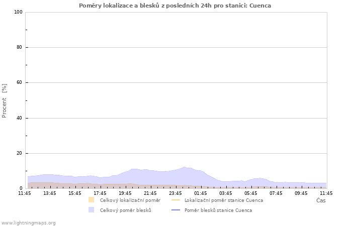 Grafy: Poměry lokalizace a blesků