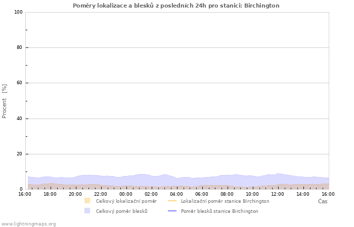 Grafy: Poměry lokalizace a blesků