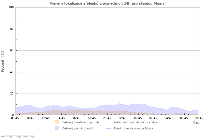 Grafy: Poměry lokalizace a blesků