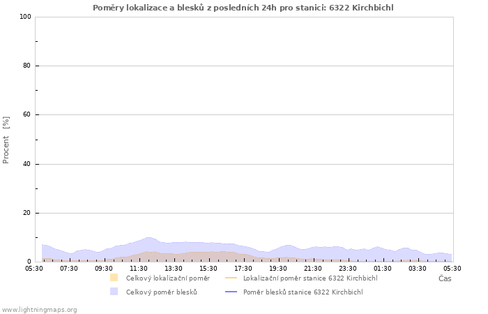 Grafy: Poměry lokalizace a blesků