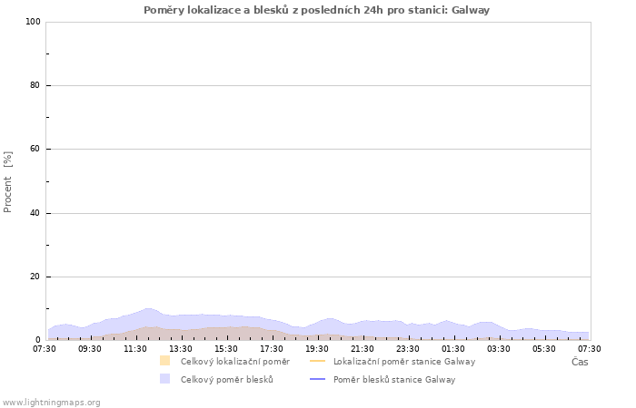 Grafy: Poměry lokalizace a blesků