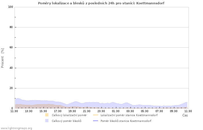 Grafy: Poměry lokalizace a blesků