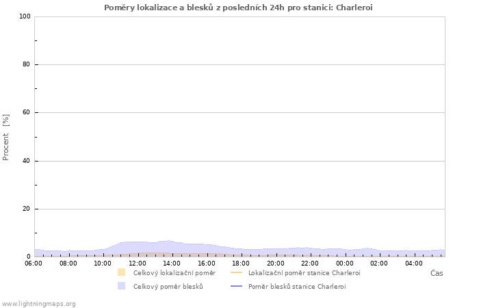 Grafy: Poměry lokalizace a blesků