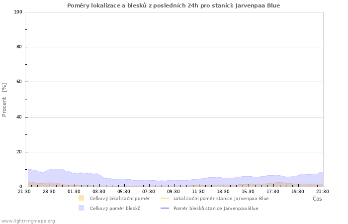 Grafy: Poměry lokalizace a blesků