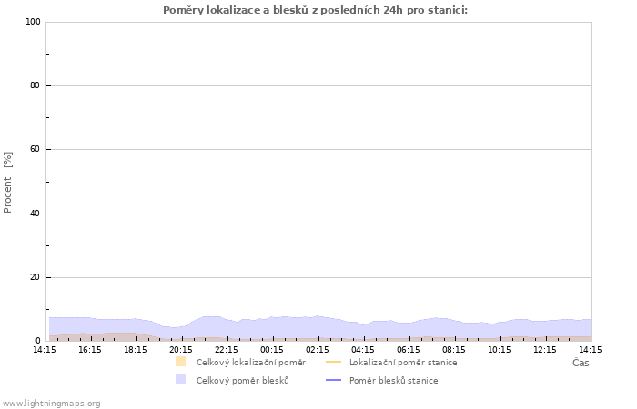 Grafy: Poměry lokalizace a blesků