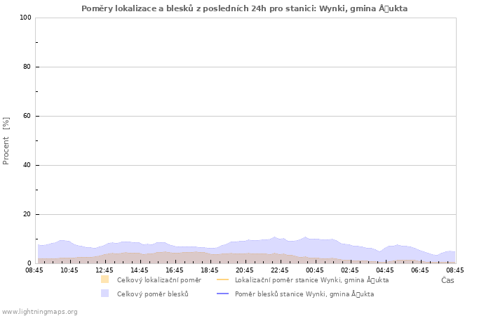 Grafy: Poměry lokalizace a blesků