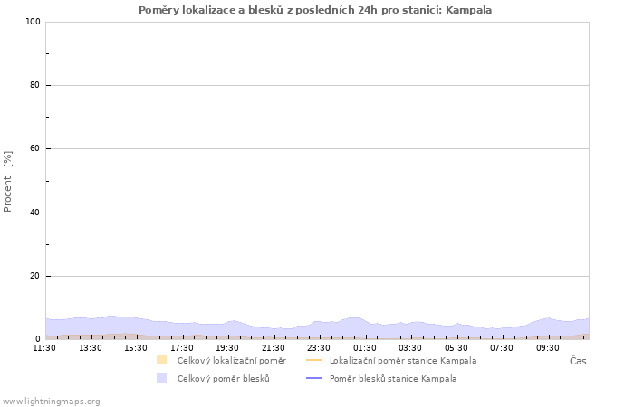 Grafy: Poměry lokalizace a blesků