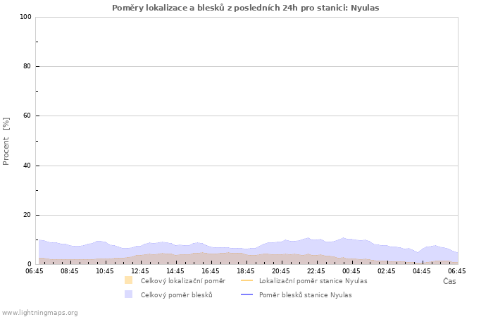 Grafy: Poměry lokalizace a blesků